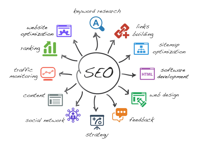 Best SEO companies in Chandigarh